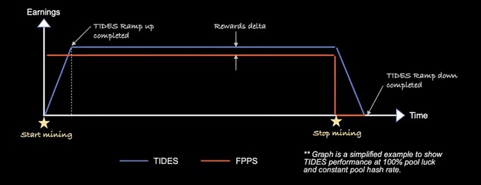 TIDES